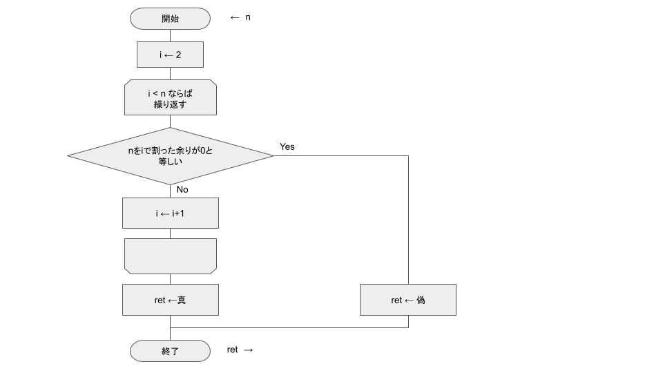 アルゴリズムをコードにする練習1 素数かどうか判定する