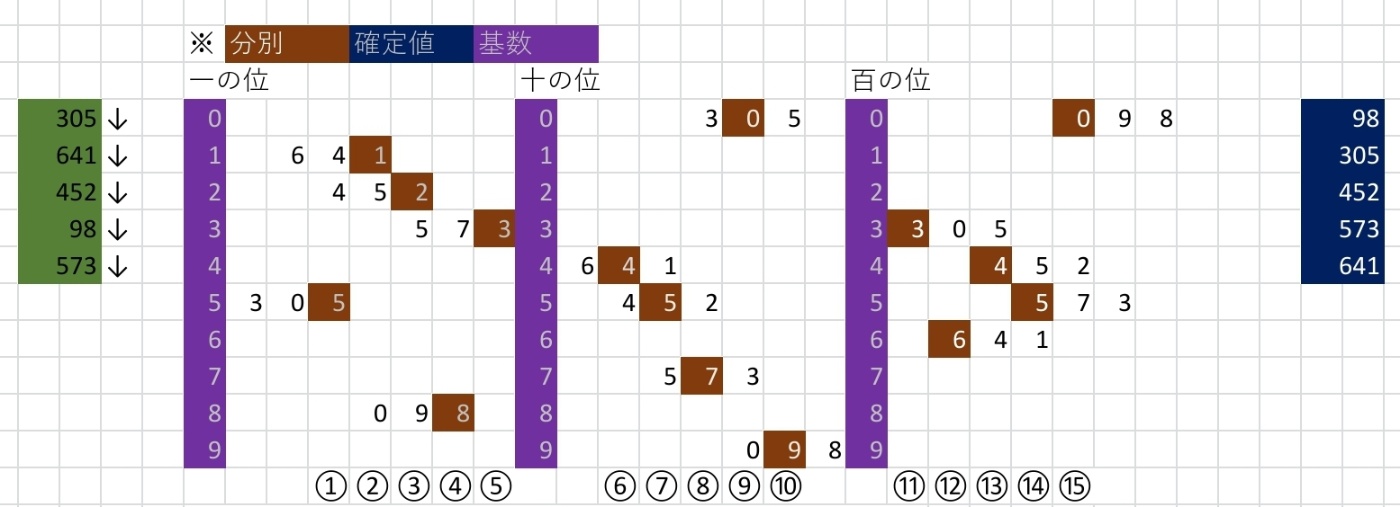 昇順基数ソートの例