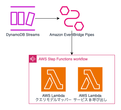 構成図: Amazon EventBridge Pipes と AWS Step Functions でイベントを処理する