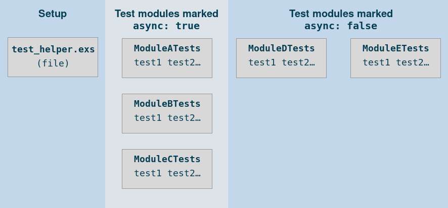 test concurrency