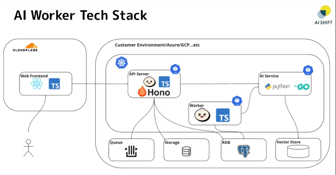 AI Worker Tech Stack