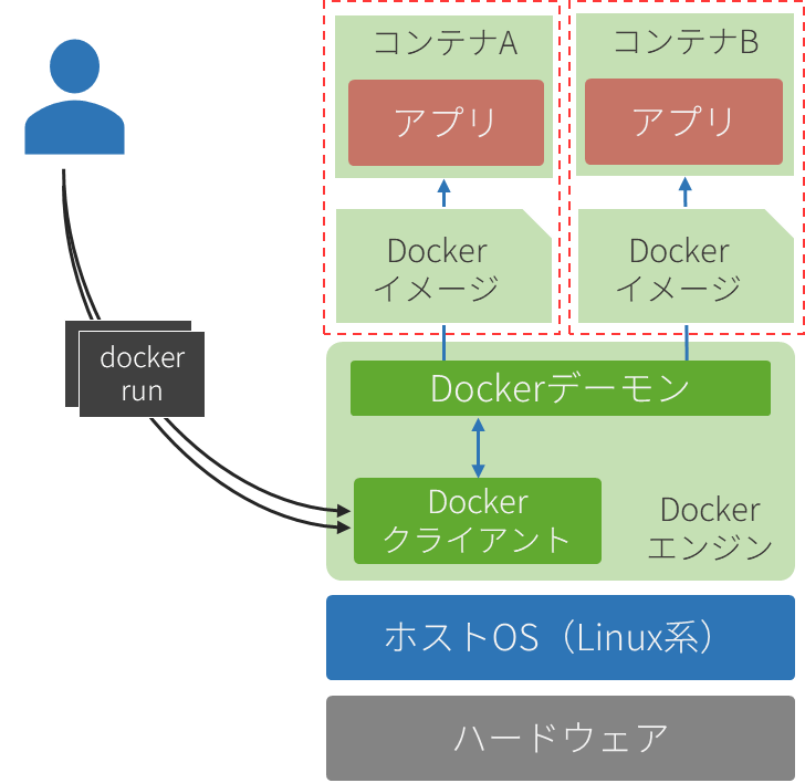 DockerArchitecture