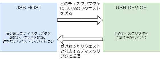 USBディスクリプタ取得フロー図