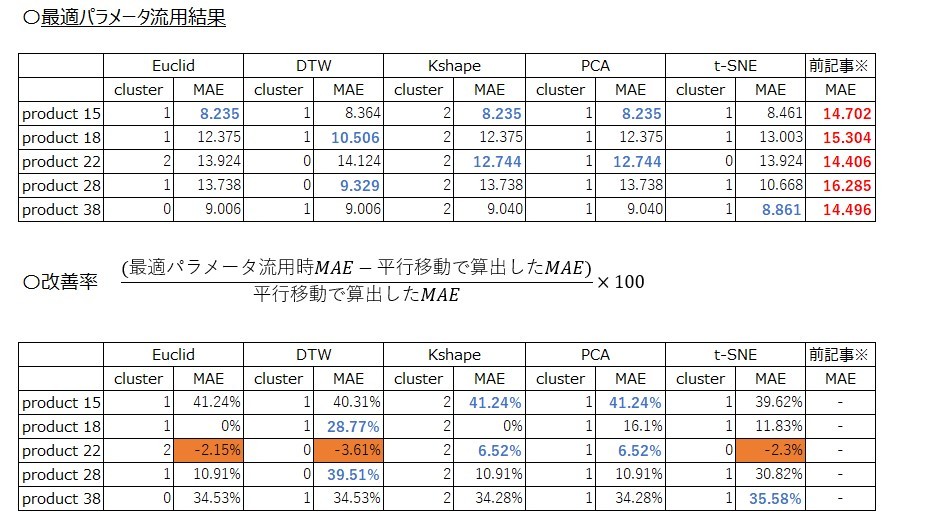 最適パラメータによる需要予測改善