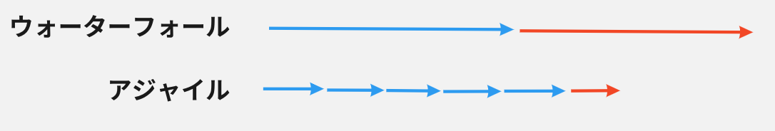 ウォーターフォールとアジャイルの経過時間2