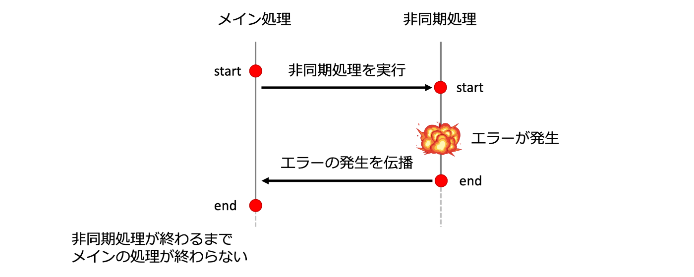 ① awaitあり、try-catch構文