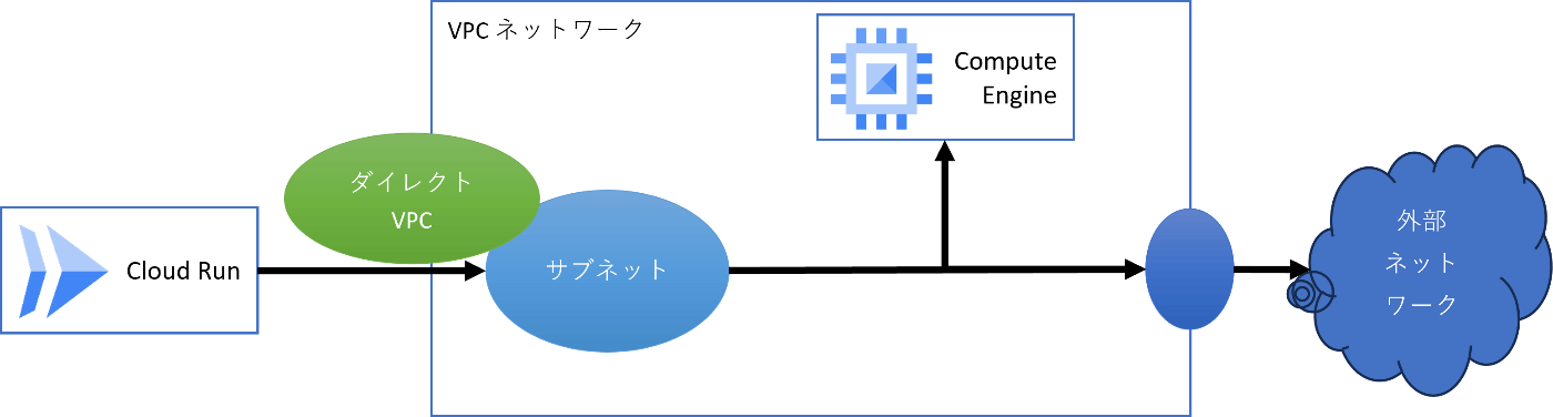 ダイレクト VPC