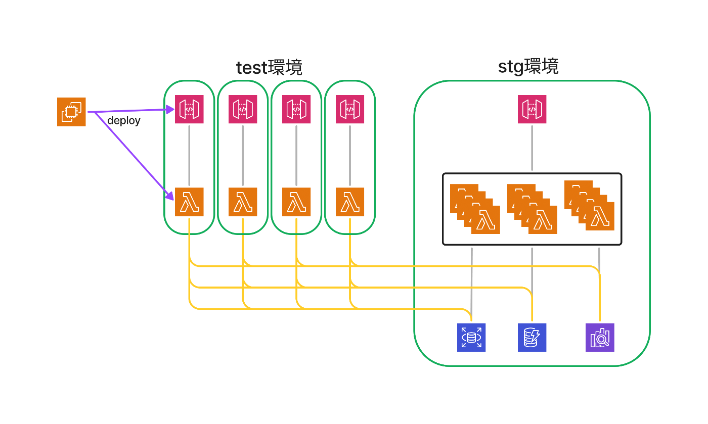 テスト環境構成