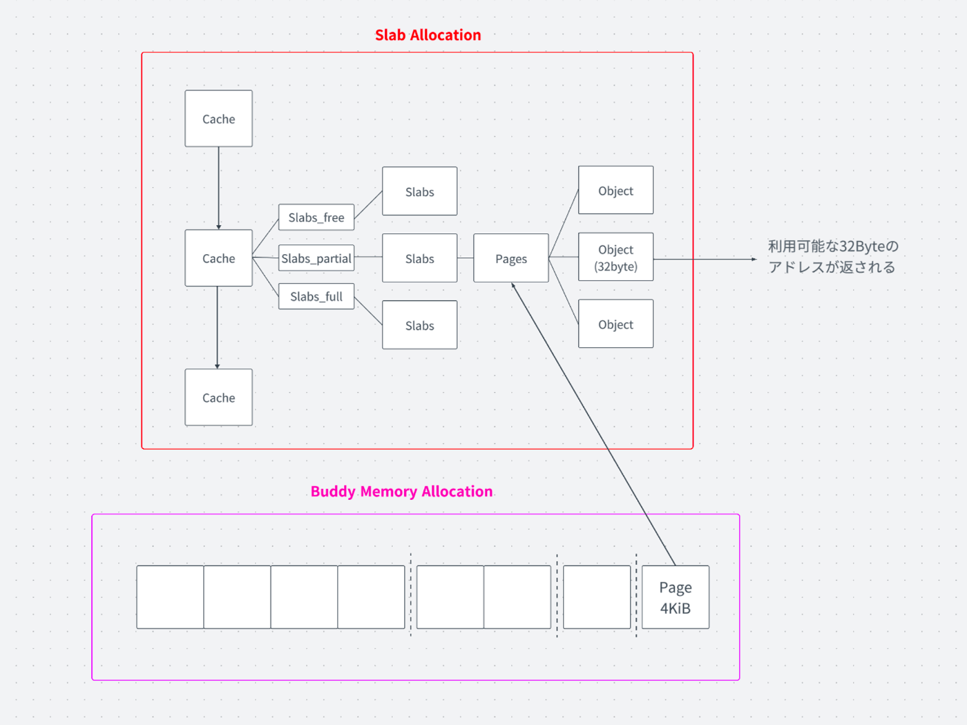 32byteのメモリを割り当てる様子