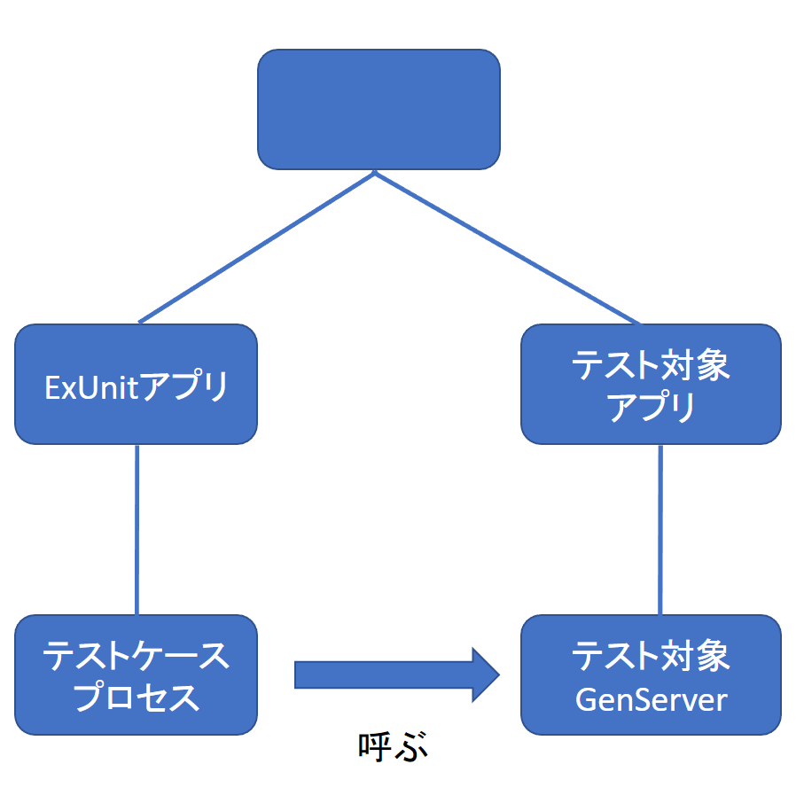 Application の子孫として GenServer を起動を表す図