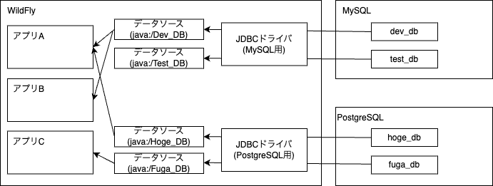 DBの準備|Jakarta EE チュートリアル DBの準備|Jakarta EE チュートリアル