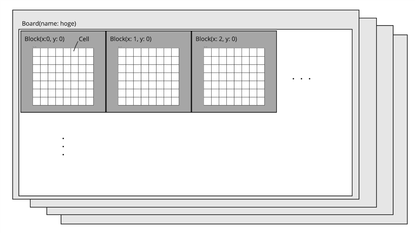 Board, Block, Cell の構造