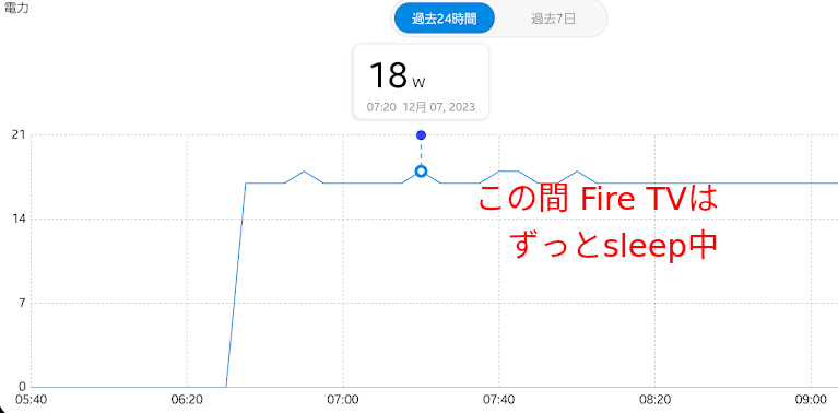 Fire TVスリープ時でも17W消費