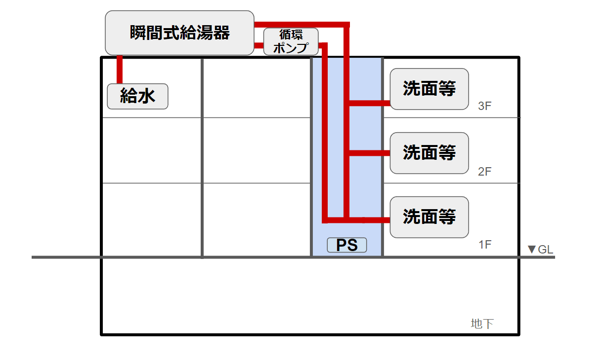 建築設備の基礎：給排水衛生設備