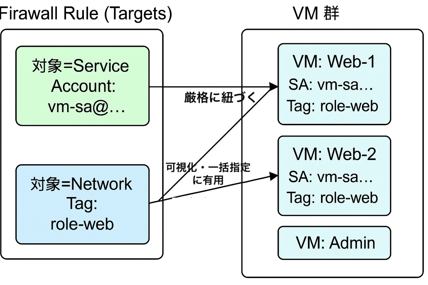 図D：対象指定のベストプラクティス（SA主・タグ従）