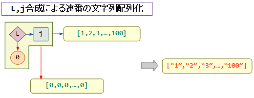 L,j合成による連番の文字列配列化