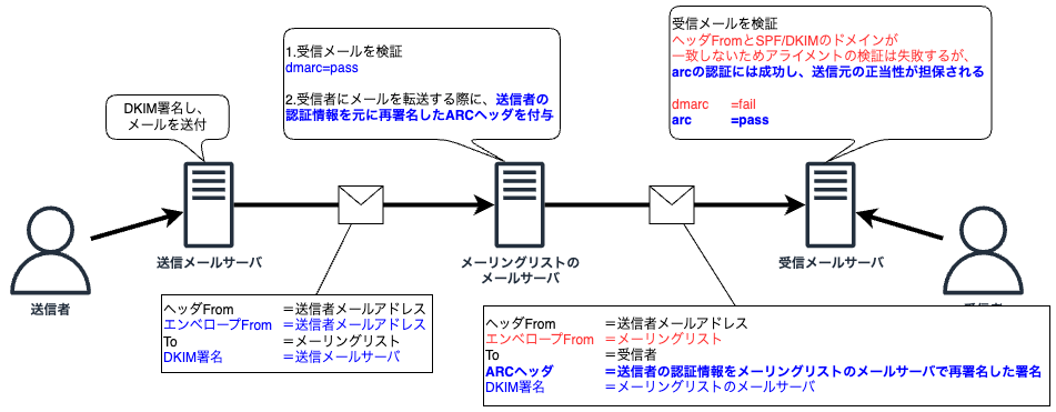 メール転送時、ARCが設定されている場合