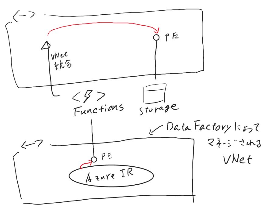 Managed Network を使っている Data Factory から Azure Functions を実行する