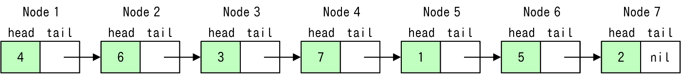 {head: 4, tail: {head: 6, tail: {head: 3, tail: {head: 7, tail: {head: 1, tail: {head: 5, tail: {head: 2, tail: nil}}}}}}}