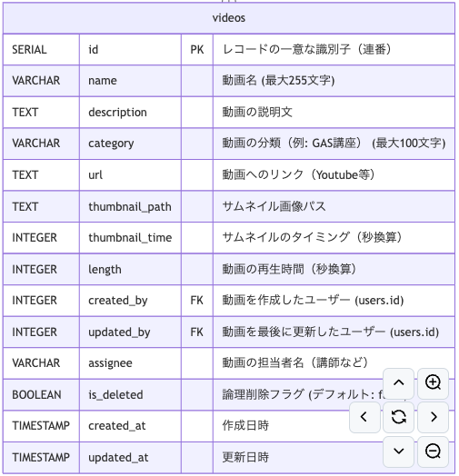 動画データのER図