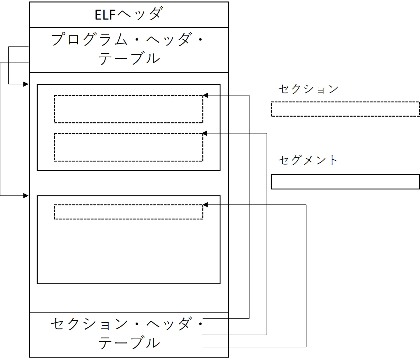 ELF形式の構造