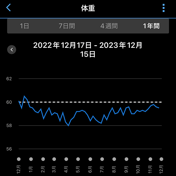 12月の体重変化のグラフ。概ね±2kg以内に収まっている