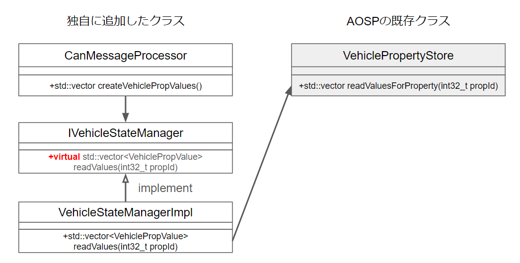 IVehicleStateMangerインタフェースを追加