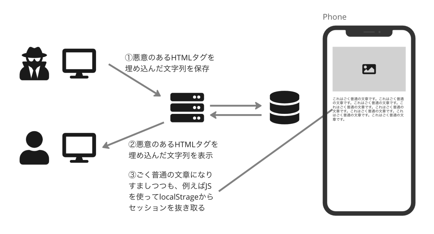 XSSのイメージ図