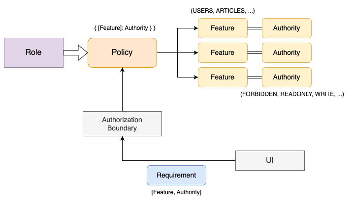 authorization