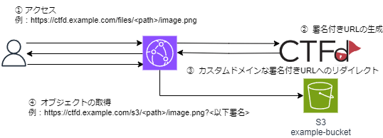 CF_S3_Origin