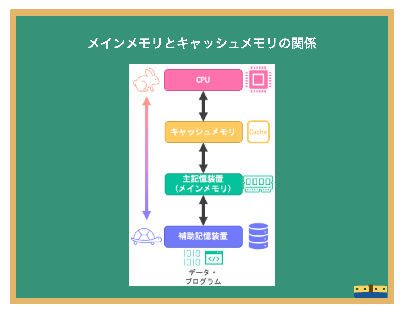 コンピュータの記憶階層