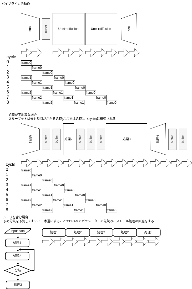 SDIP pipeline