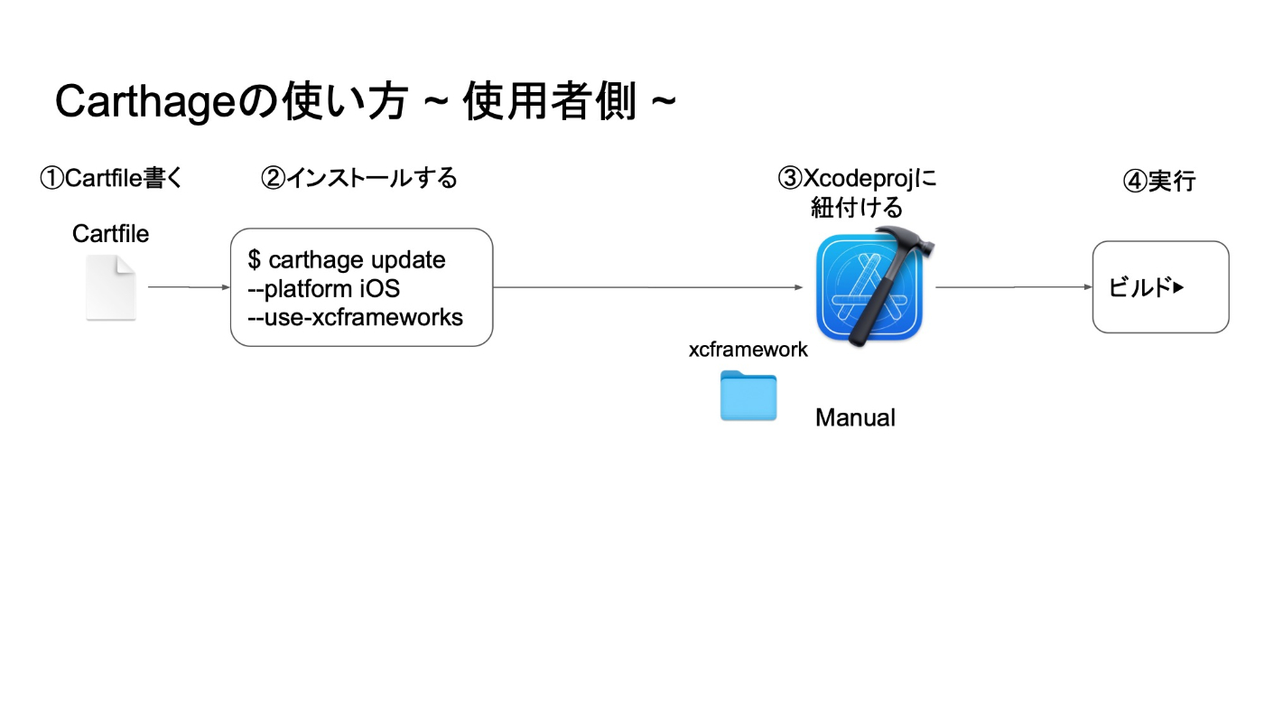 Carthageの使い方 ~ 使用者側 ~