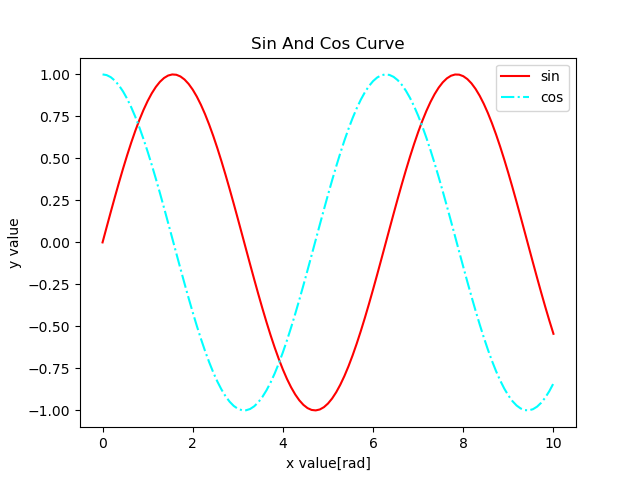 凡例を追加したグラフ