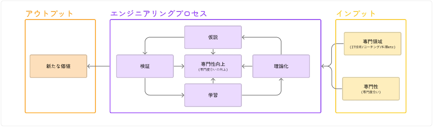 エンジニアリングIPO②