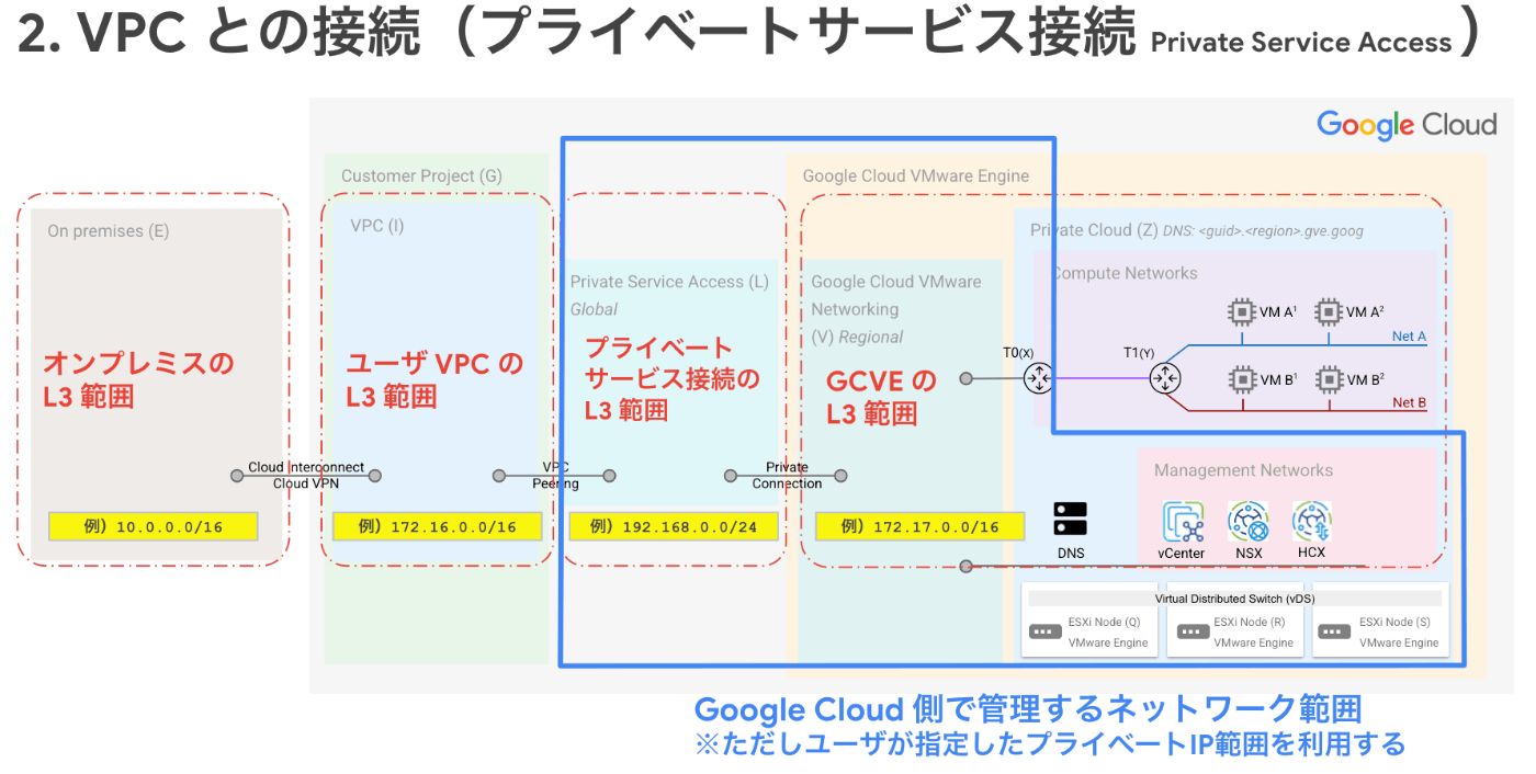 プライベートサービス接続４