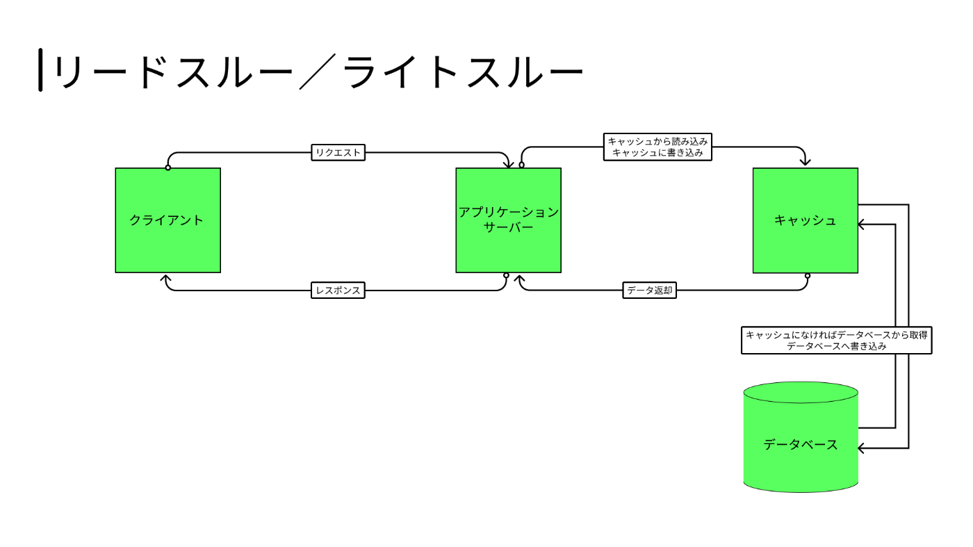 リードスルー／ライトスルーの図