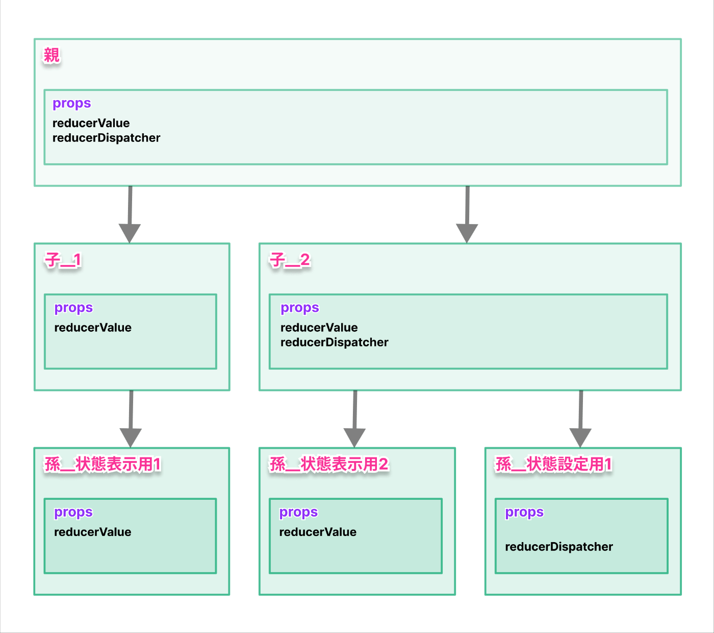 propsのバケツリレー