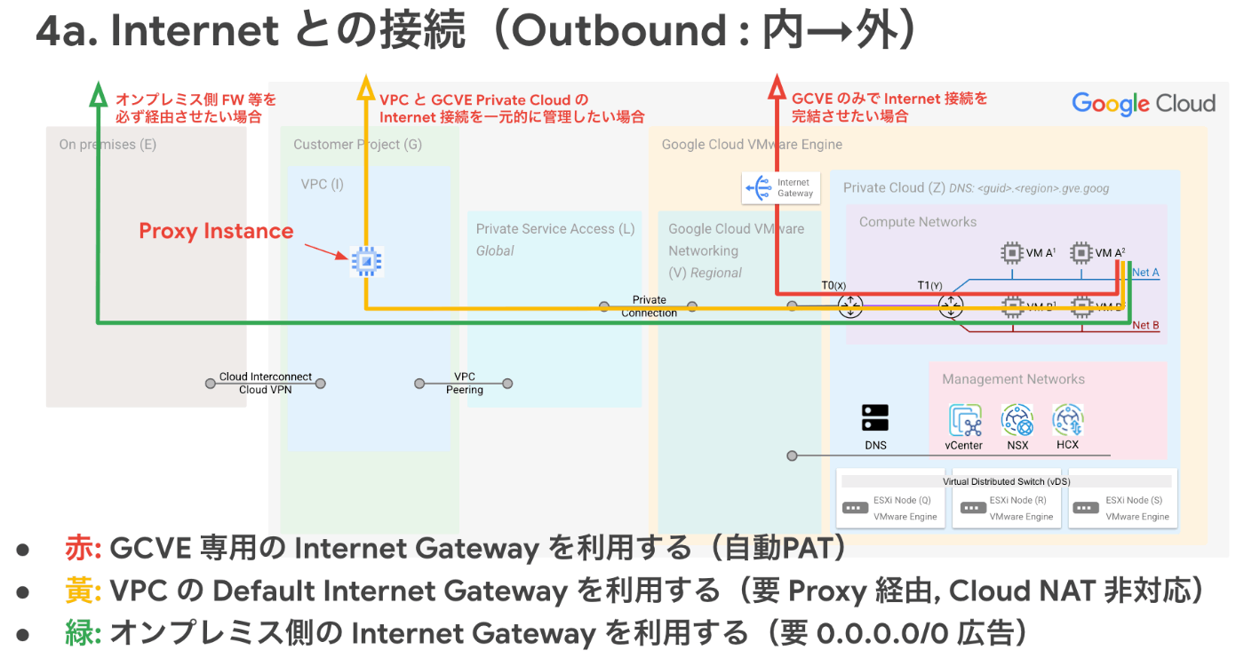 Internet通信経路（外向き）