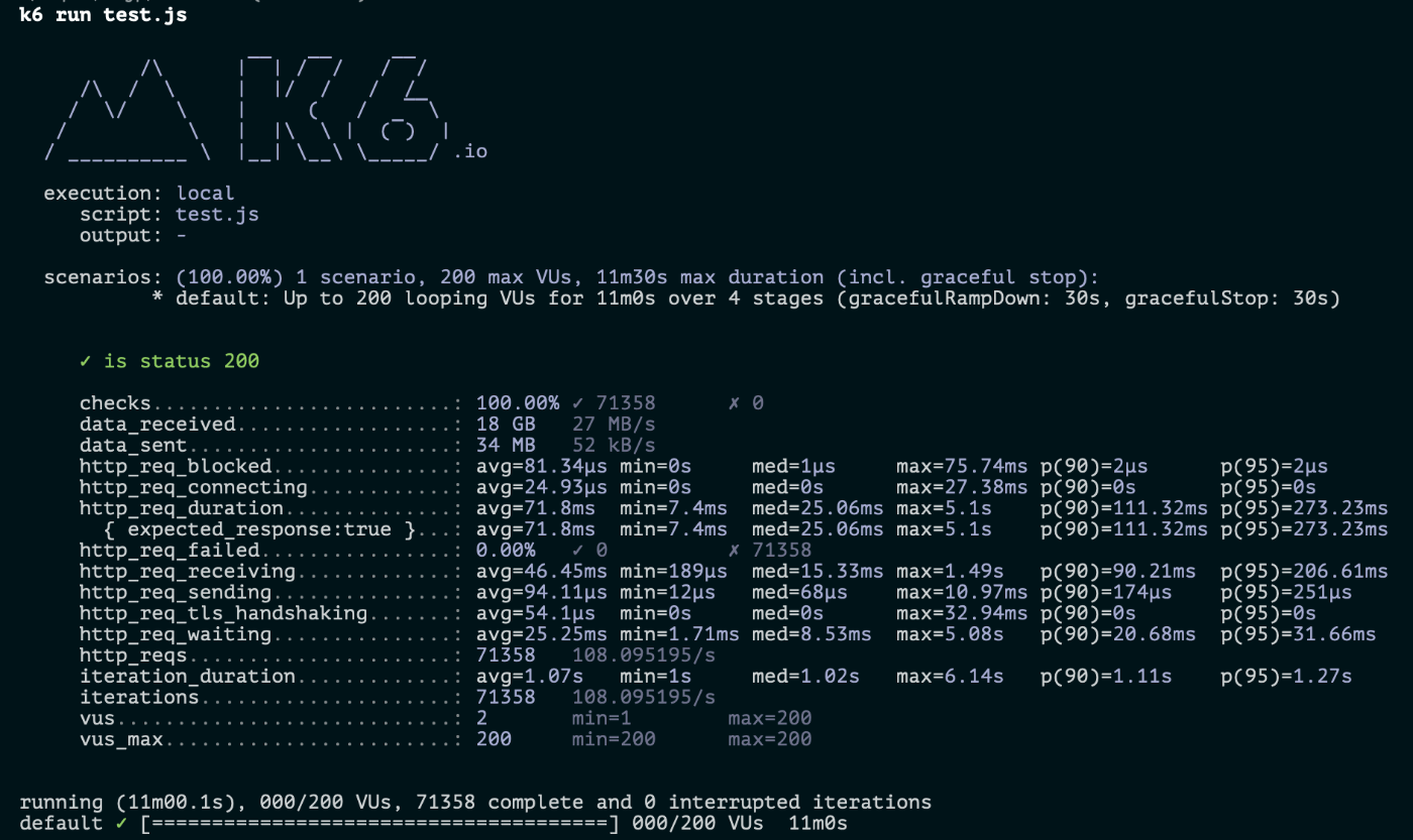 負荷試験をk6で行った際のCLIの様子