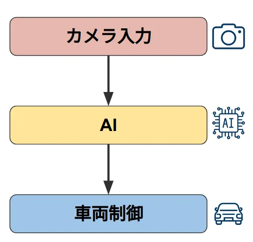 *チューリングの自動運転システムのコアコンポーネント概念図*