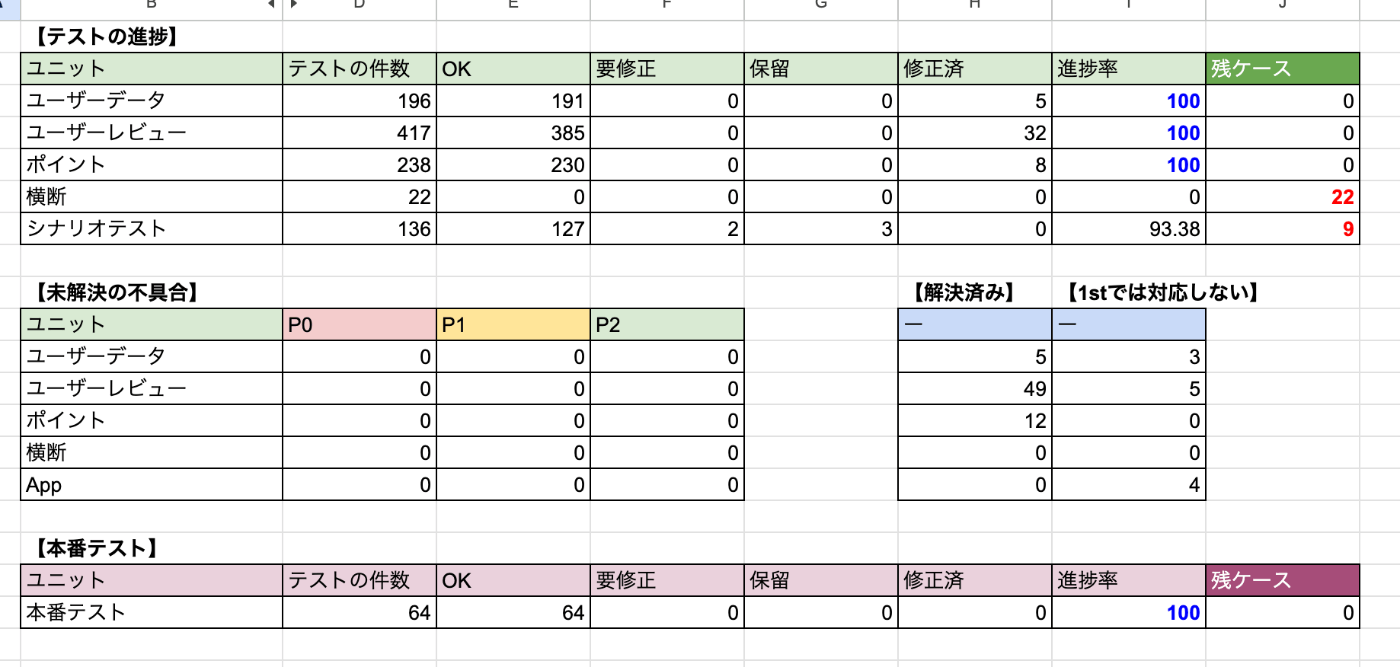 テスト結果のダッシュボード