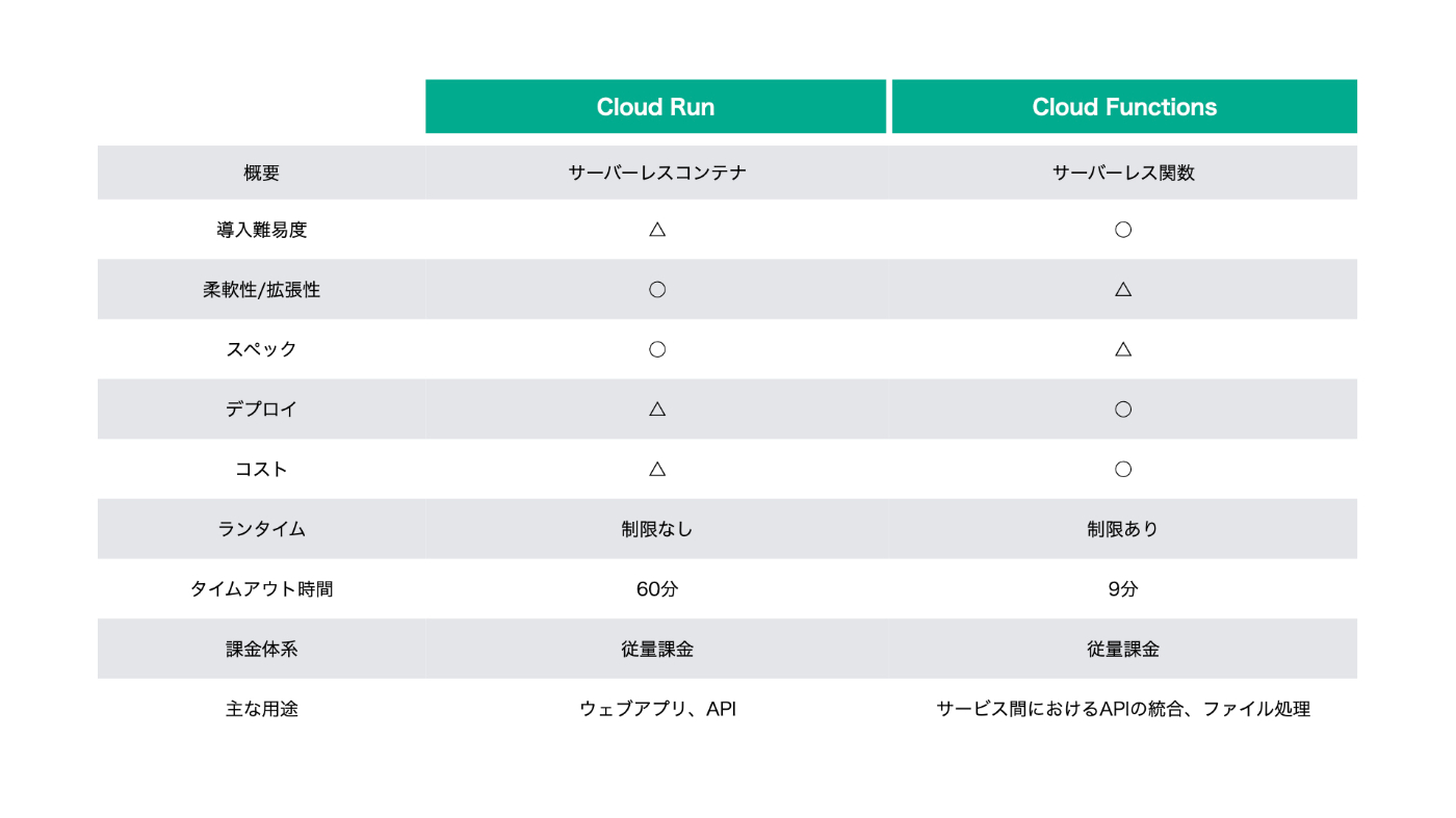 Cloud Run vs Cloud Functions