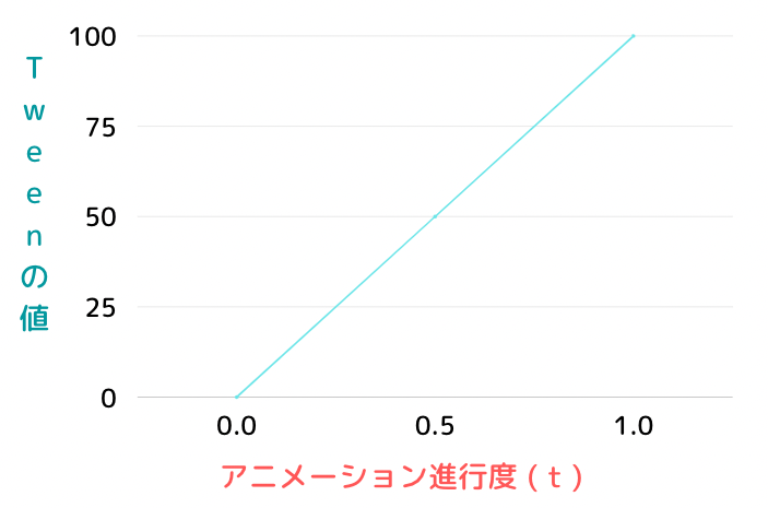 Tweenの値の変遷