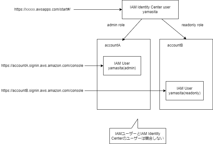 loginflow