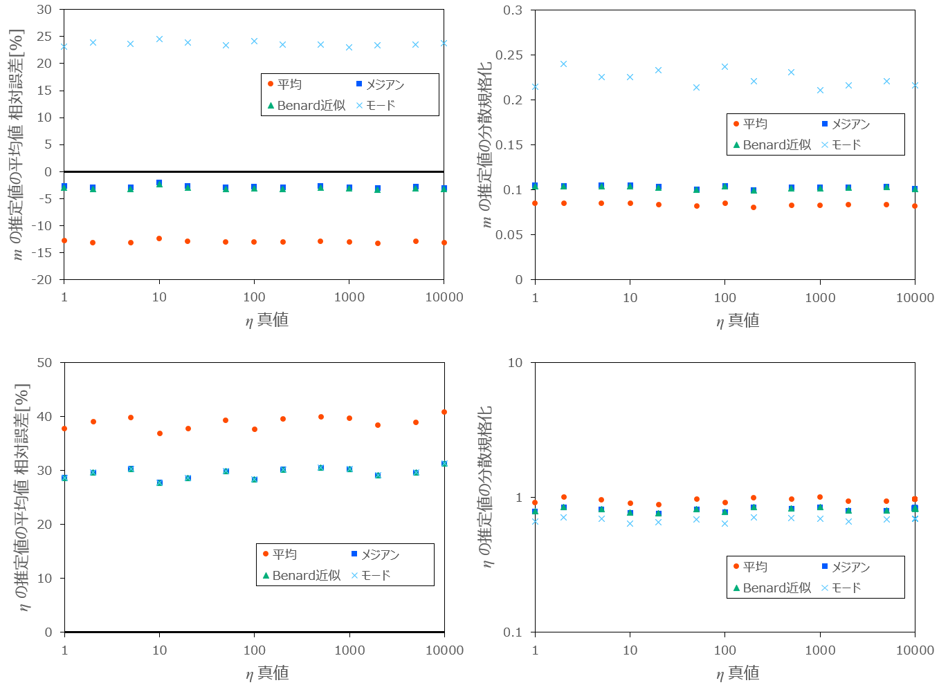  を変化させたときの各方式の相対誤差と分散の変化