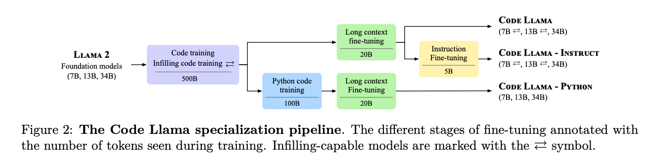 Code Llama Training Pipeline