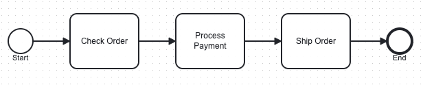 シンプルなBPMN
