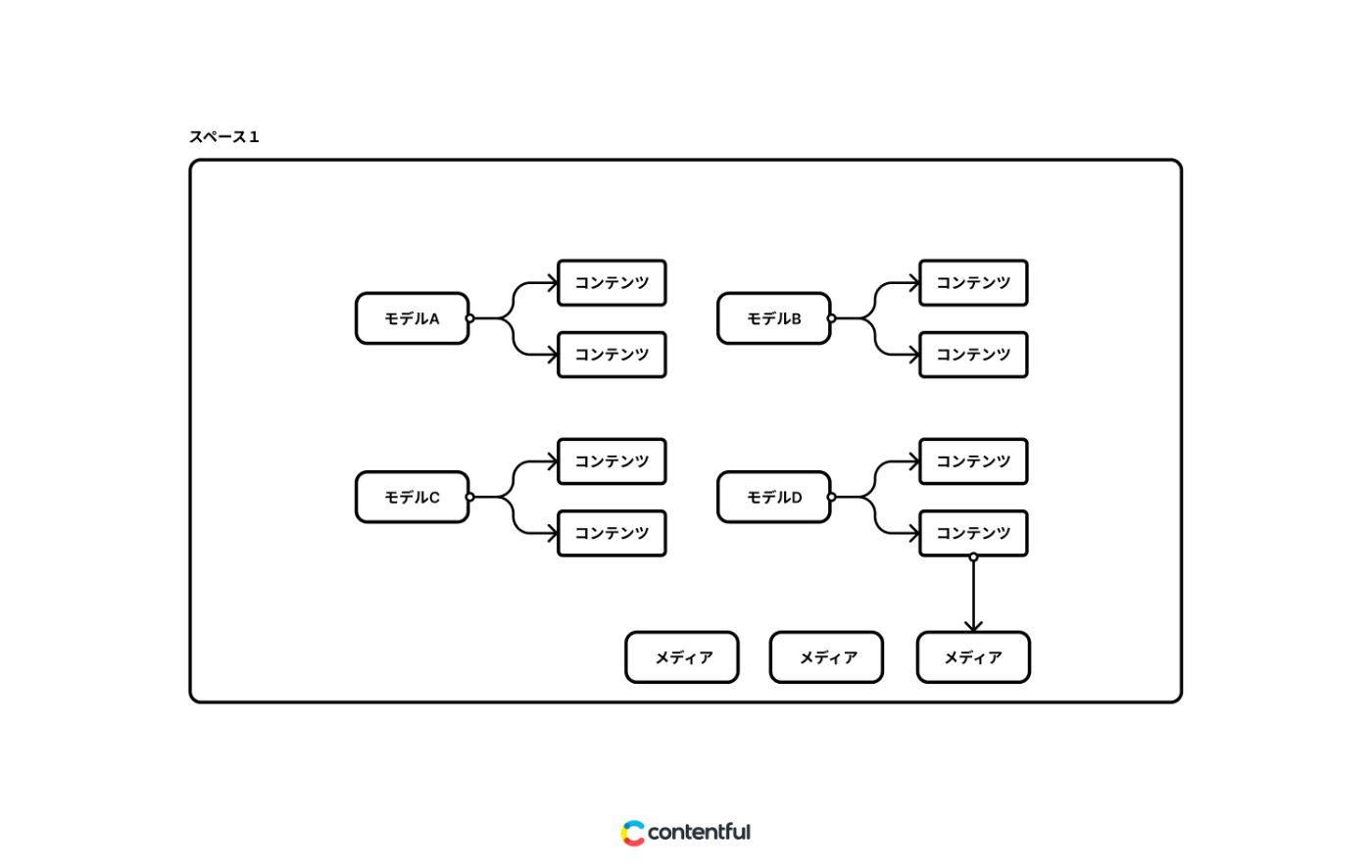 contentful-data-model