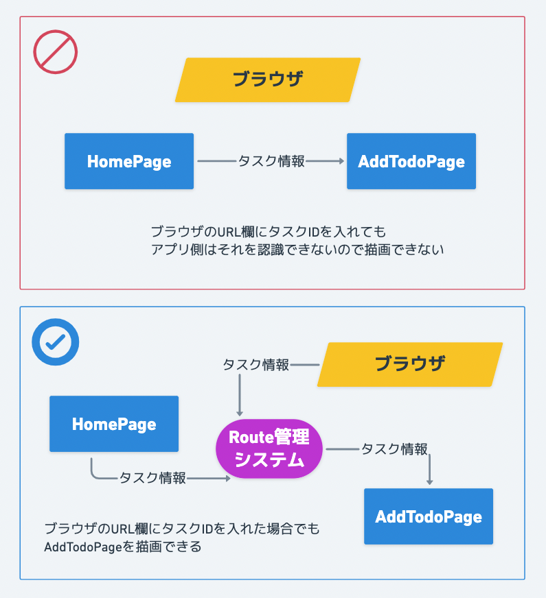 Route管理システムを経由した情報伝達イメージ